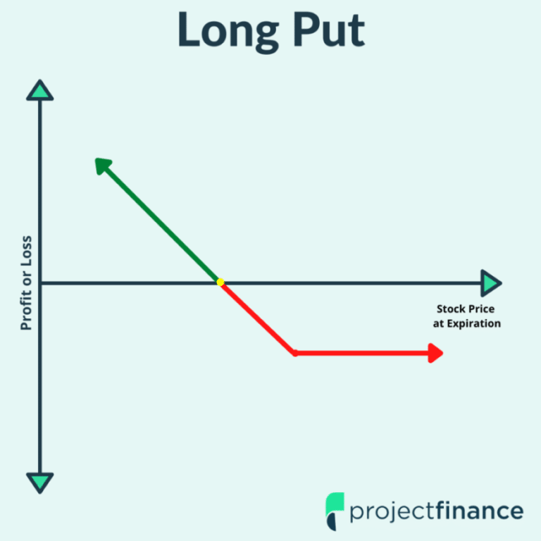 What Is A Put Option Option Strategies Explained W Visuals