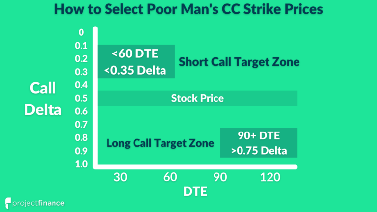 Poor Man S Covered Call The Ultimate Beginner S Guide Projectfinance