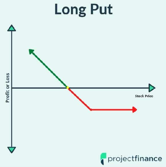 Long Put Option Strategy for Beginners | projectfinance