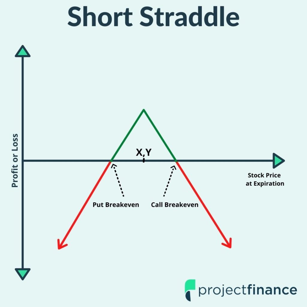 Long Straddle Explained - The Ultimate Guide with Visuals - projectfinance