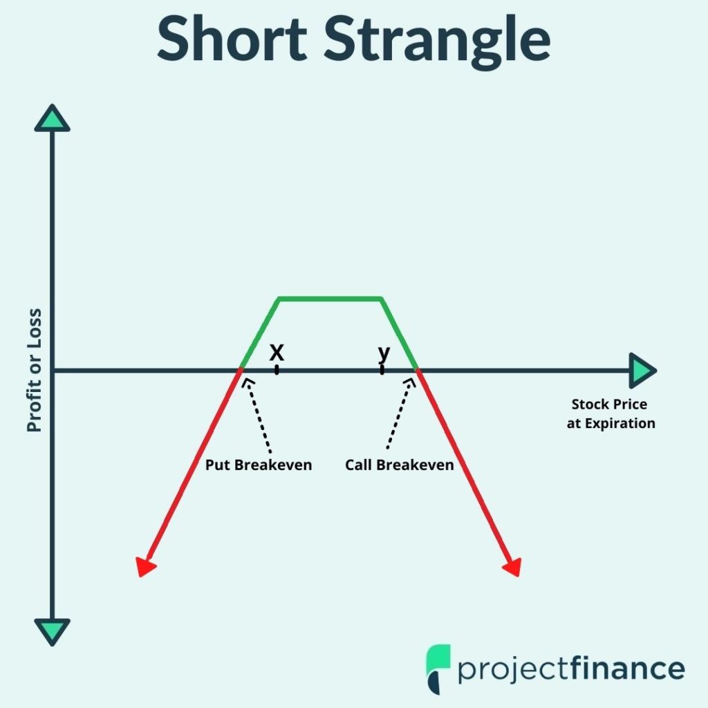 How The Covered Strangle Option Strategy Works (Guide W/ Visuals)