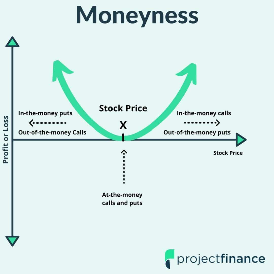 Moneyness Of An Option Explained What You Need To Know