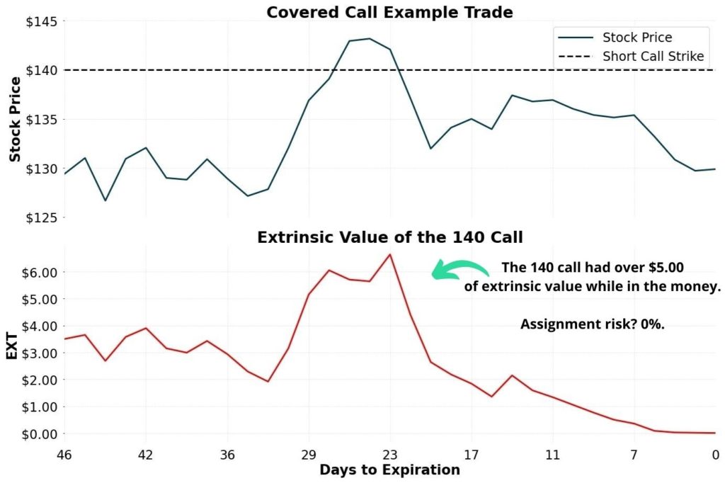 short call assignment risk