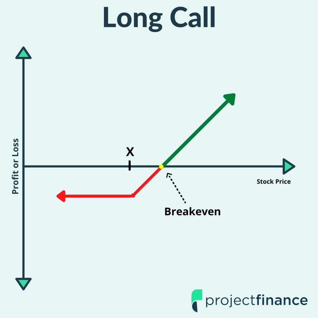 Covered Call Vs Long Call Here s How They Differ Projectfinance