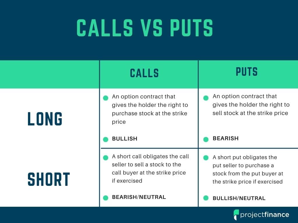 Calls Options Vs Puts Options 6 MAJOR Differences Projectfinance