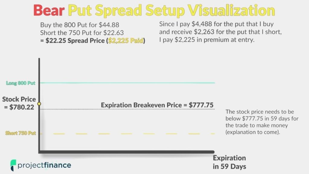 4 Vertical Spread Options Strategies: Beginner Basics Projectfinance