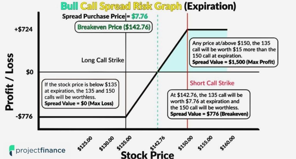 4 Vertical Spread Options Strategies Beginner Basics Projectfinance