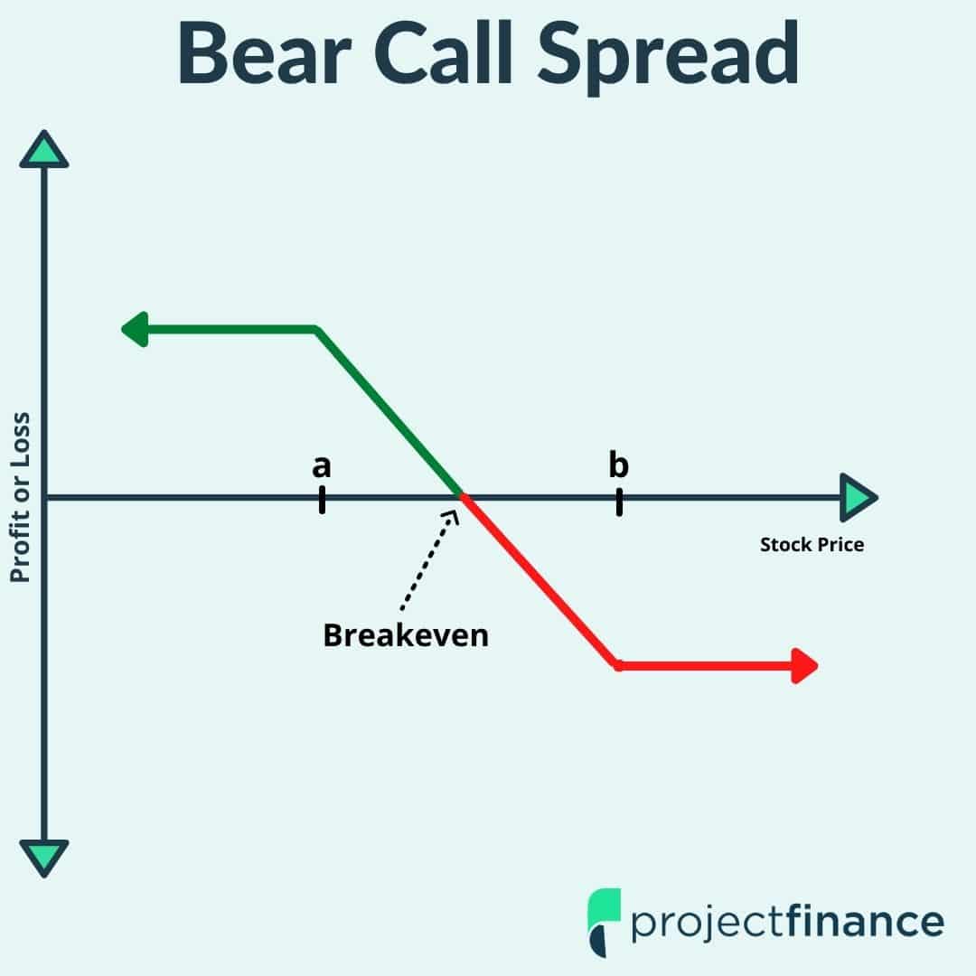 Bear Call Spread Option Strategy (Guide w/ Visuals) - projectfinance