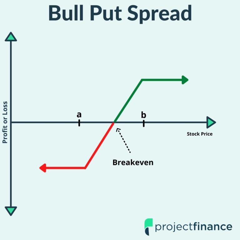 4 Vertical Spread Options Strategies: Beginner Basics Projectfinance