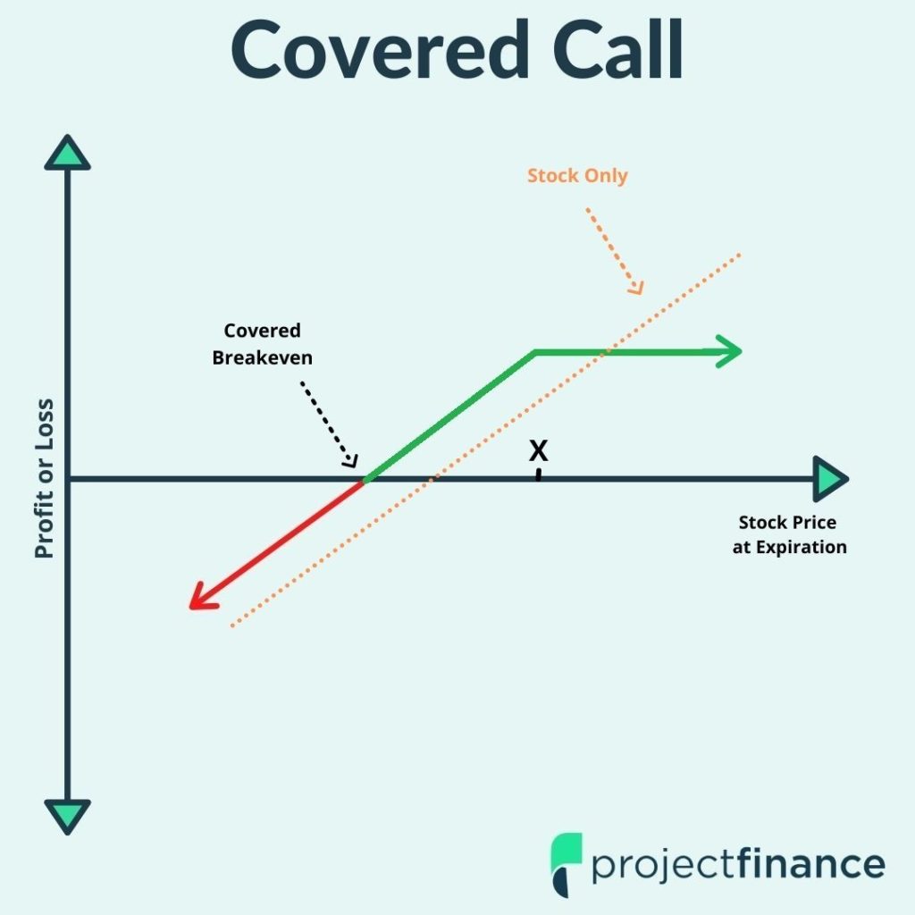 Long Call vs Short Put: Comparing Strategies W/ Visuals - projectfinance