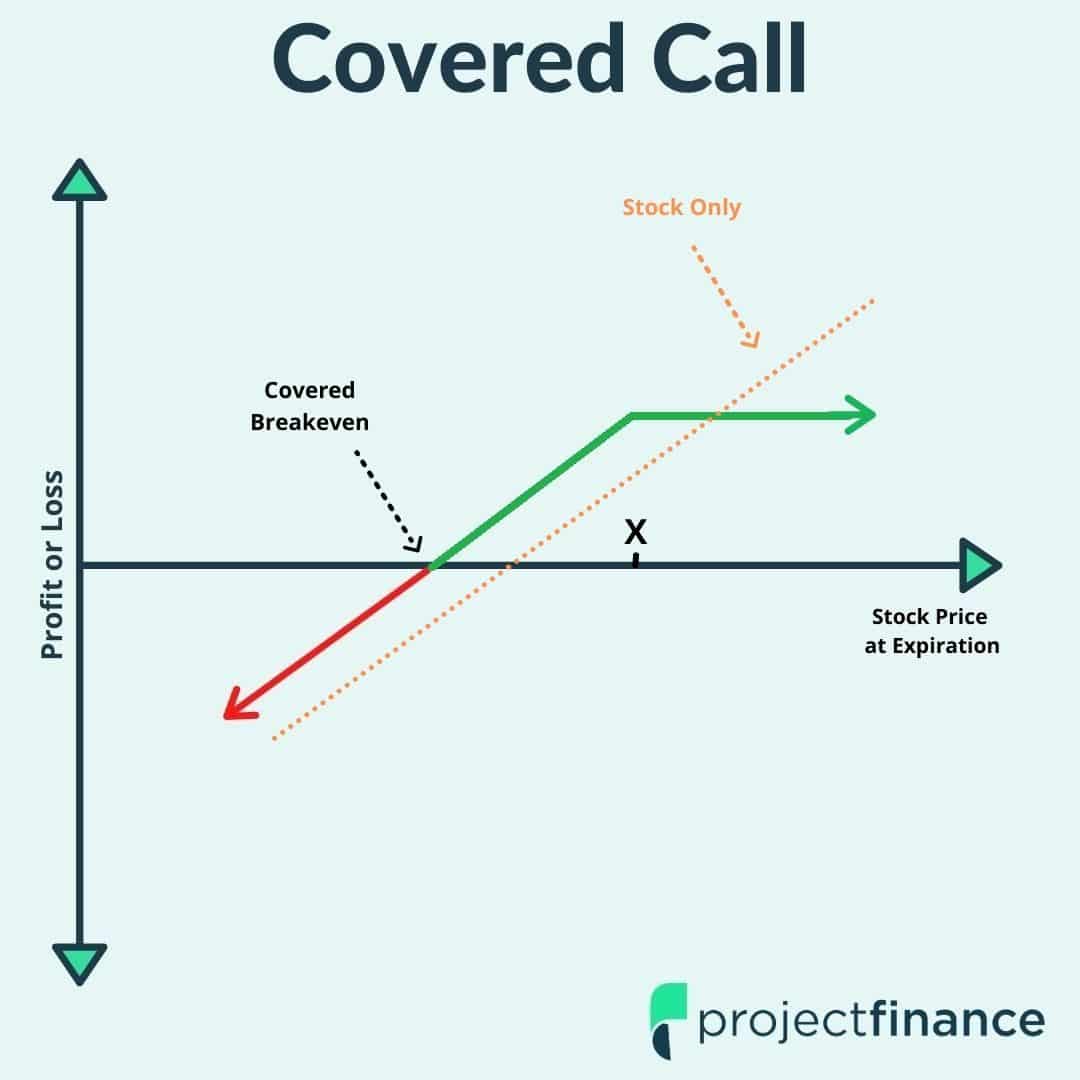 7 Covered Call ETFs And How They Work Projectfinance