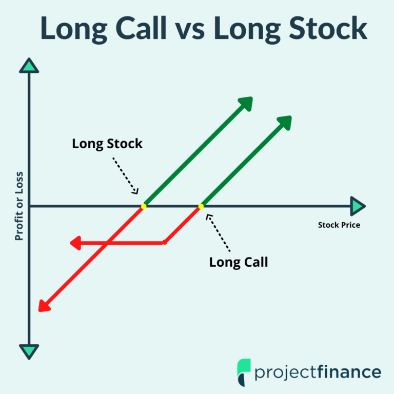 Long Call Option Strategy for Beginners - Guide w/ Visuals - projectfinance