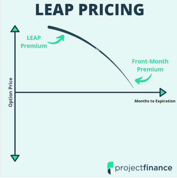 LEAP Options Explained Definition And Examples Projectfinance