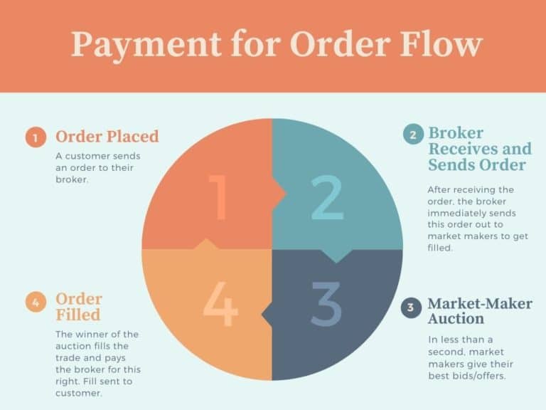 Payment for Order Flow Explained Simply (w/ Visuals) - projectfinance