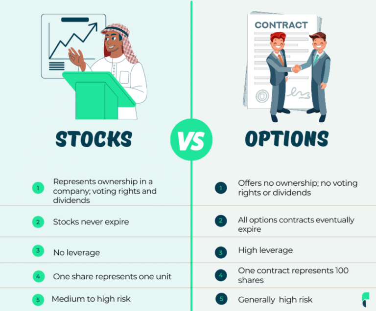 Buying Options Vs Stocks