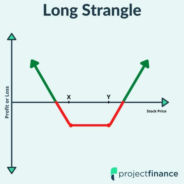 short-strangle-explained-the-ultimate-visual-guide-projectfinance