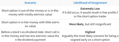 option assignment risk