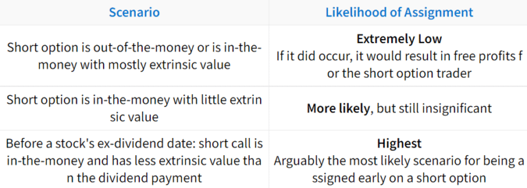 options early assignment