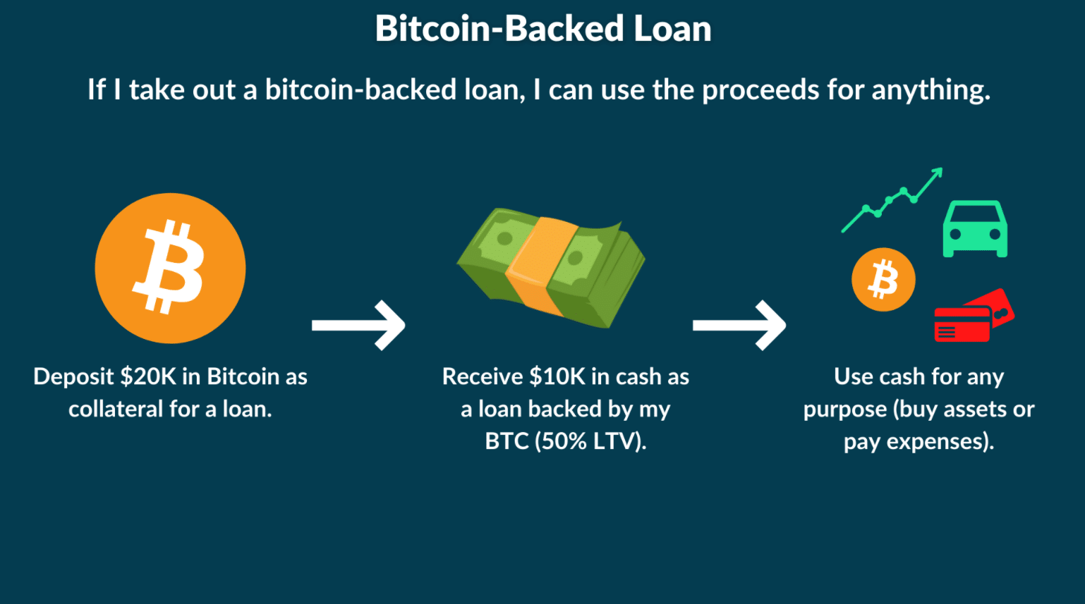 borrowing money to buy bitcoin