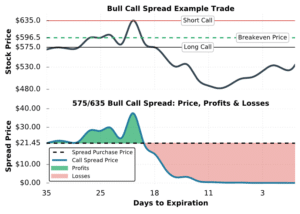 Bull Call Spread Explained - The Ultimate Guide W/ Visuals - Projectfinance