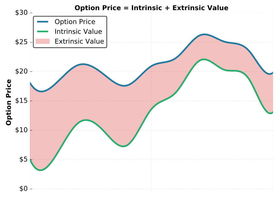 Intrinsic & Extrinsic Value Explained (Options Trading)