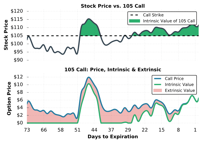 Call Price Value