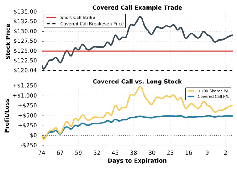 Best Covered Call Strategy