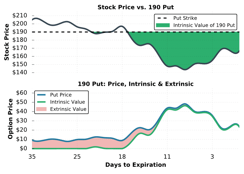 Intrinsic vs. Extrinsic Value In-the-Money Put