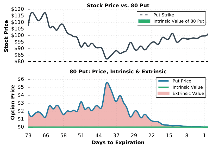 Intrinsic vs. Extrinsic Value Out-of-the-Money Put