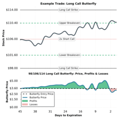 Long Butterfly Spread Explained - Options Strategy With Visuals