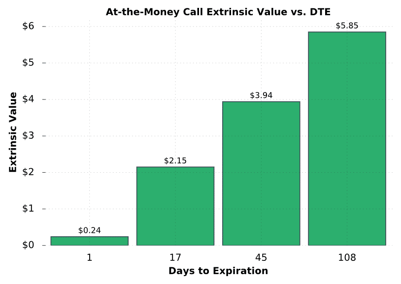 Option Value and DTE