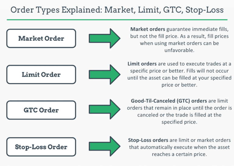 Limit Order And Market Order