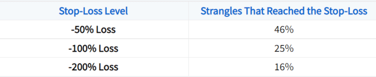 Short Strangle Management Results Year Study Projectfinance