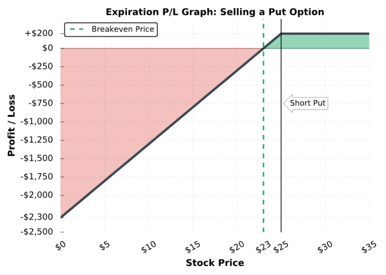 Short Put Option Strategy Explained - Guide w/ Visuals - projectfinance