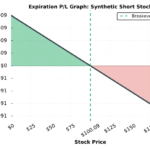 Synthetic short options