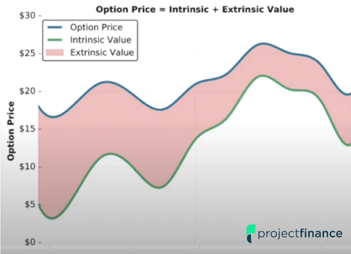 Intrinsic Vs Extrinsic Value In Options ULTIMATE Guide Projectfinance