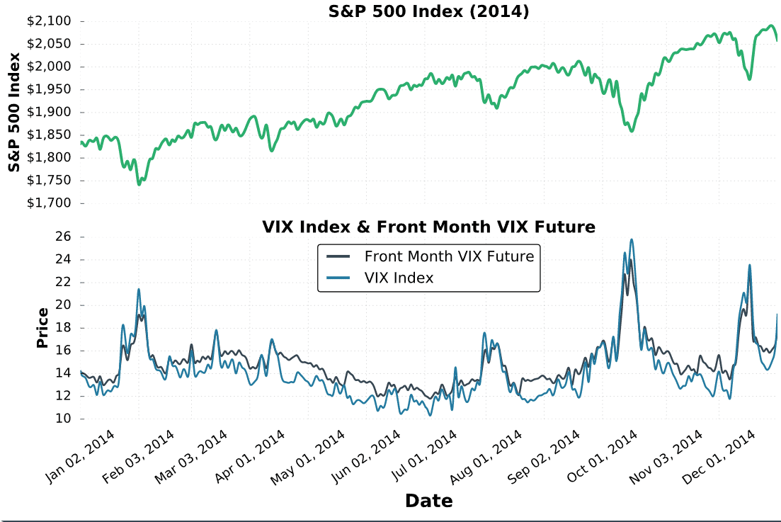 VIX and SPX