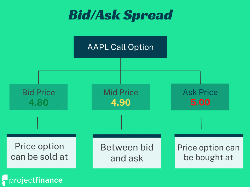 The Bid Ask Spread Explained Options Trading 101 Projectfinance