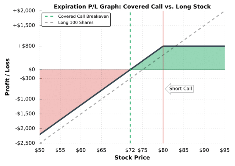 Covered Call Options Strategy Complete Guide W Visuals Projectfinance   Covered Call Chart 768x545 