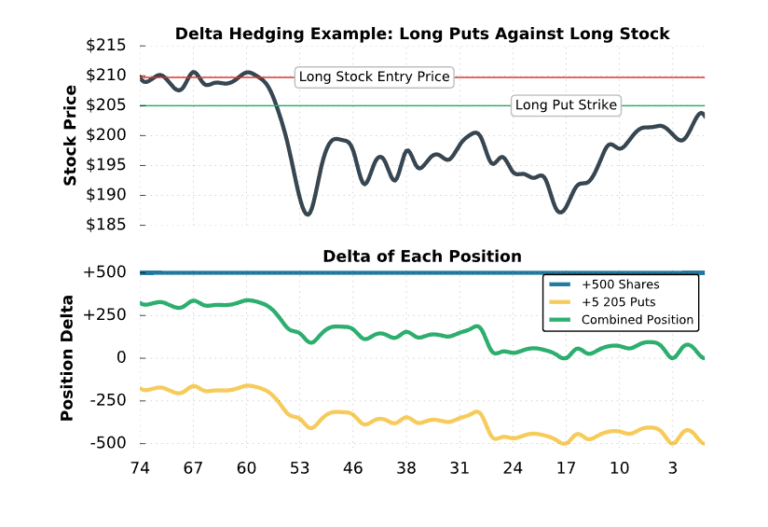 Stock Market Hedging Strategies