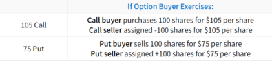 option exercise assignment definition