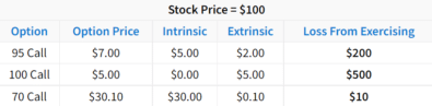 difference between option exercise and assignment