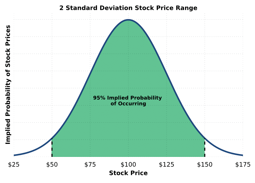 implied volatility standard deviation