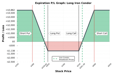 long iron condor