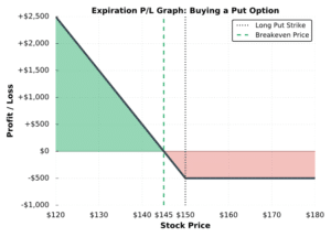 How Do I Buy Puts