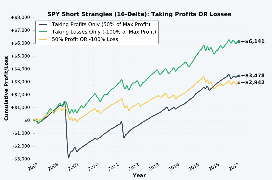 short strangle profit and loss