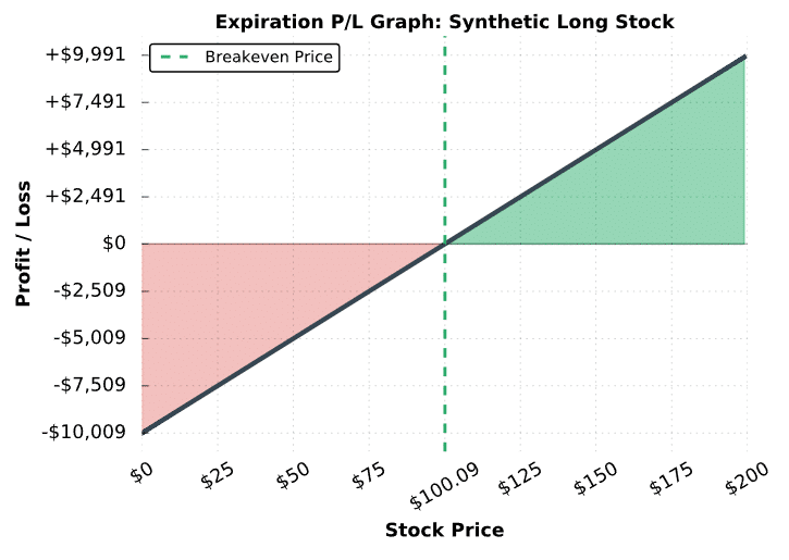 Synthetic Long Stock Strategy (Guide w/ Examples)