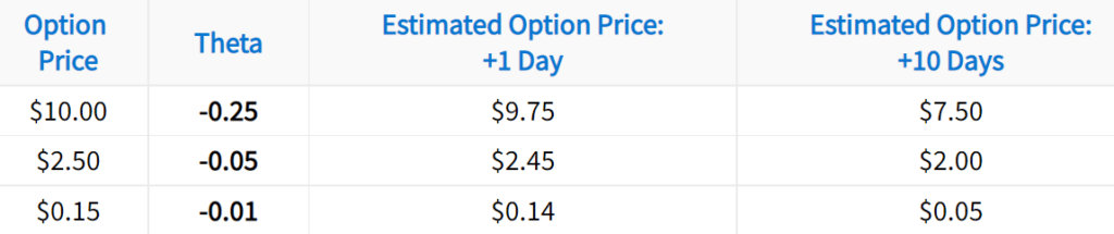 Option Theta (Time Decay) | The Ultimate Guide w/ Visuals - projectfinance