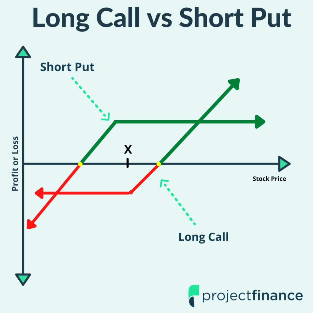 Long Call Vs Short Call Option Strategy Comparison Projectfinance 