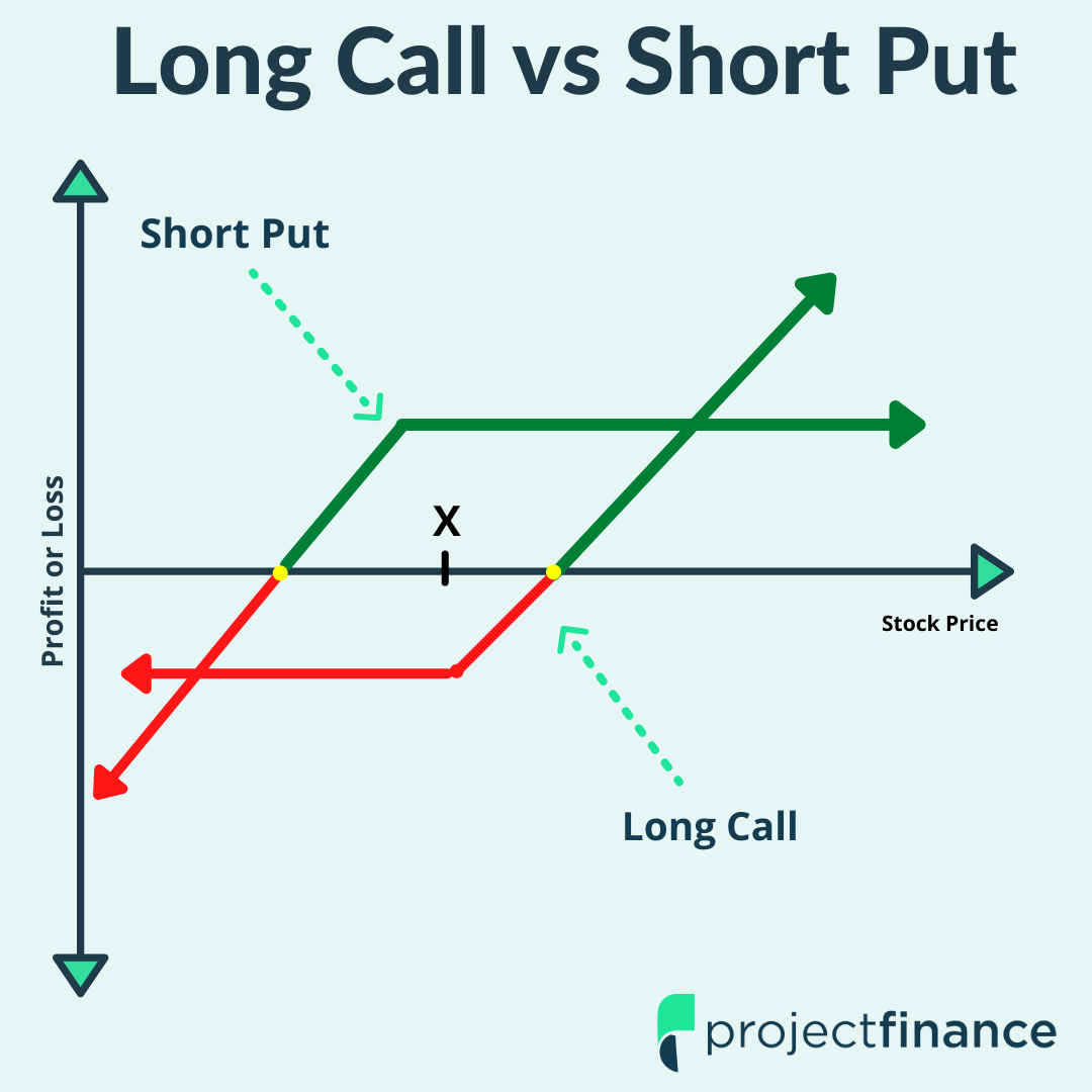 Long Call Vs Short Put Comparing Strategies W Visuals Projectfinance